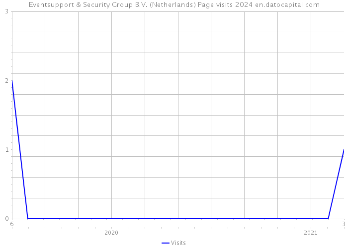 Eventsupport & Security Group B.V. (Netherlands) Page visits 2024 