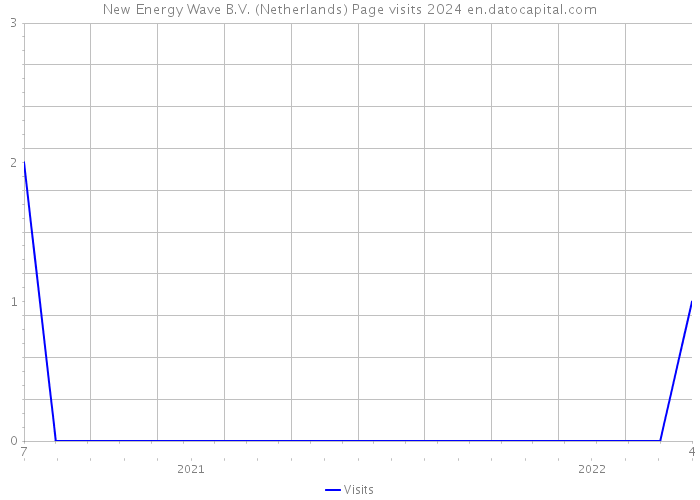 New Energy Wave B.V. (Netherlands) Page visits 2024 