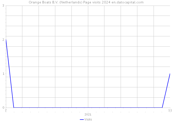 Orange Boats B.V. (Netherlands) Page visits 2024 