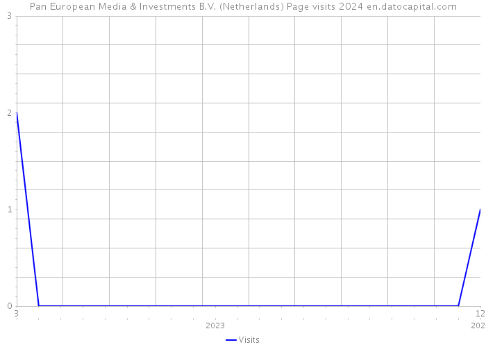 Pan European Media & Investments B.V. (Netherlands) Page visits 2024 