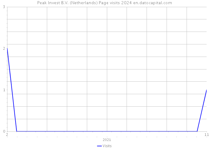 Peak Invest B.V. (Netherlands) Page visits 2024 