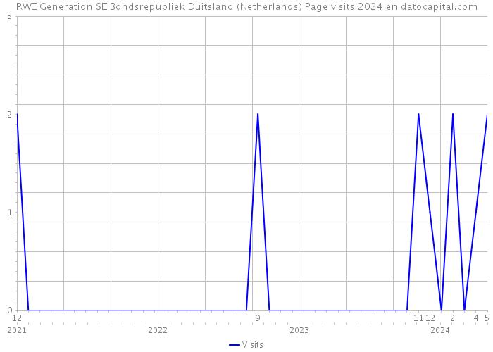 RWE Generation SE Bondsrepubliek Duitsland (Netherlands) Page visits 2024 