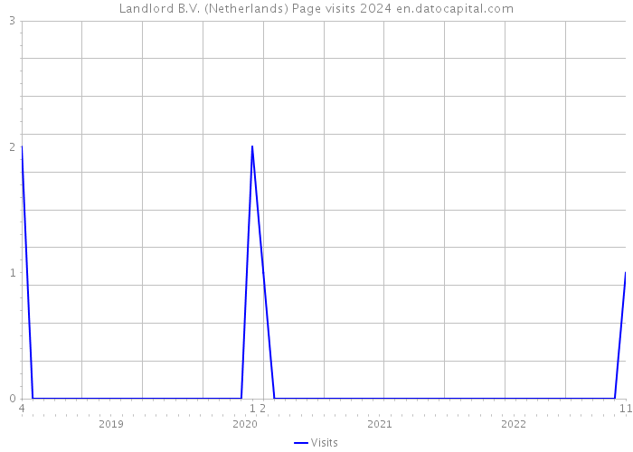 Landlord B.V. (Netherlands) Page visits 2024 