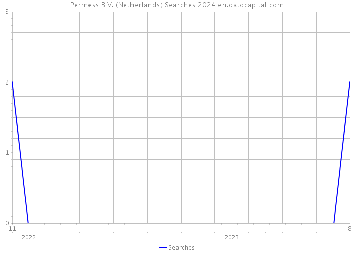 Permess B.V. (Netherlands) Searches 2024 