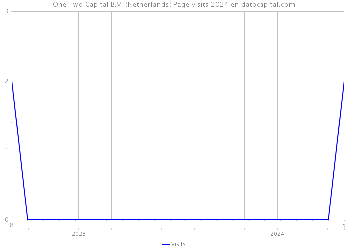 One Two Capital B.V. (Netherlands) Page visits 2024 