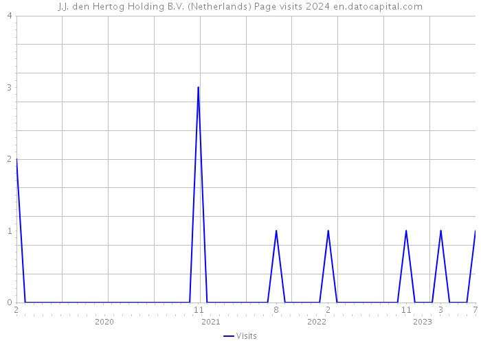J.J. den Hertog Holding B.V. (Netherlands) Page visits 2024 