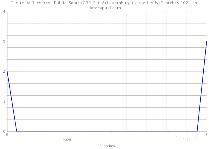 Centre de Recherche Public-Santé (CRP-Santé) Luxemburg (Netherlands) Searches 2024 
