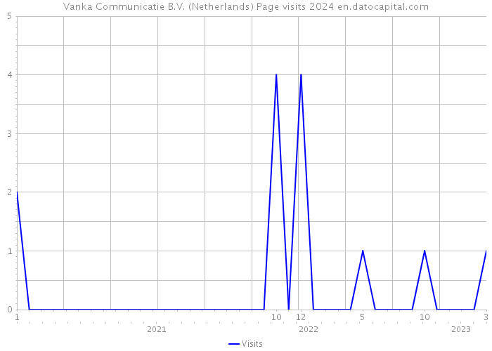 Vanka Communicatie B.V. (Netherlands) Page visits 2024 