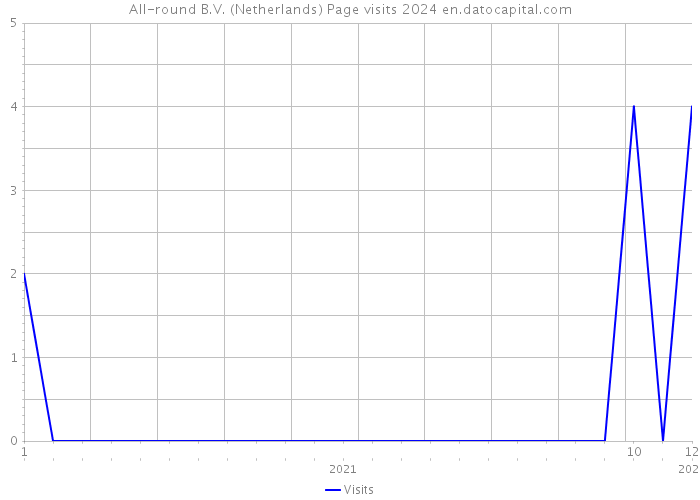 All-round B.V. (Netherlands) Page visits 2024 