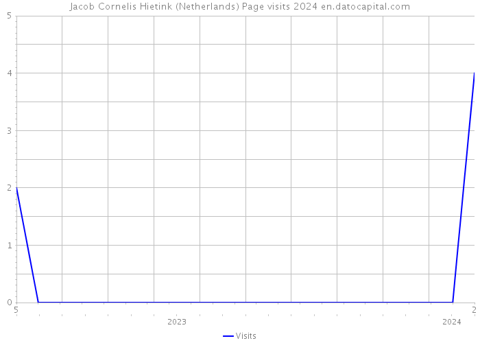 Jacob Cornelis Hietink (Netherlands) Page visits 2024 