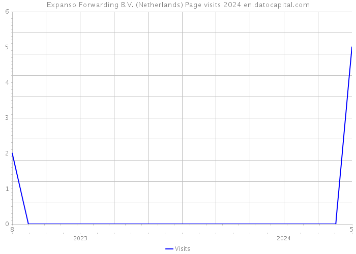 Expanso Forwarding B.V. (Netherlands) Page visits 2024 