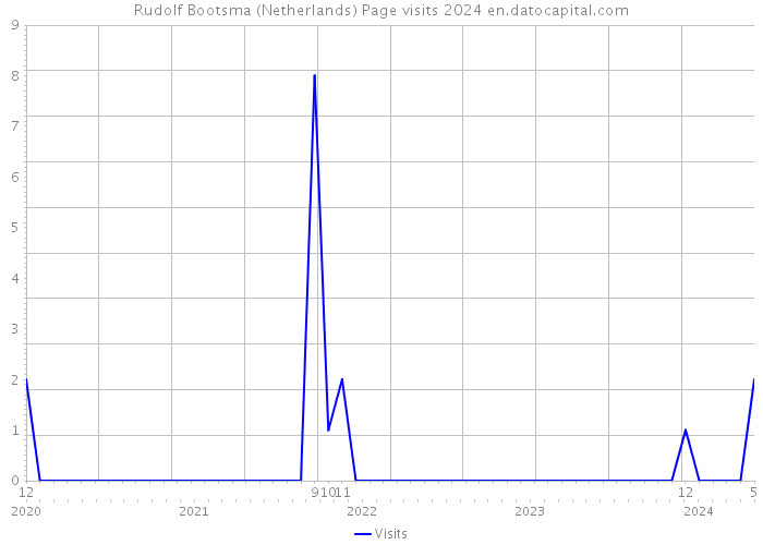 Rudolf Bootsma (Netherlands) Page visits 2024 