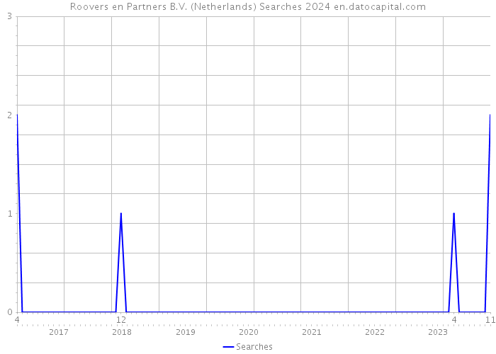 Roovers en Partners B.V. (Netherlands) Searches 2024 