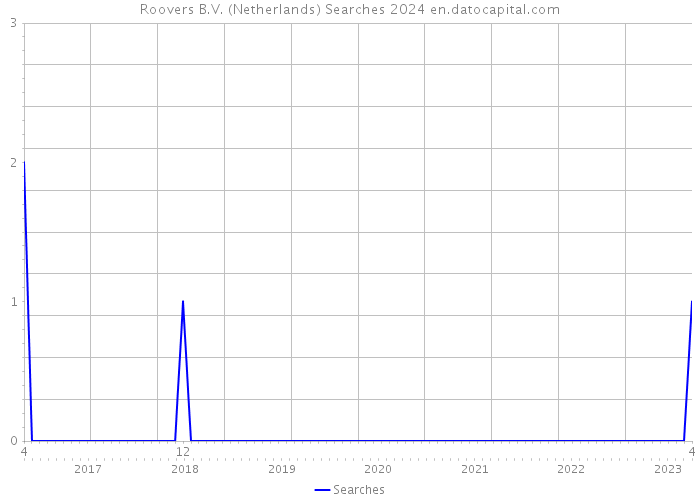 Roovers B.V. (Netherlands) Searches 2024 