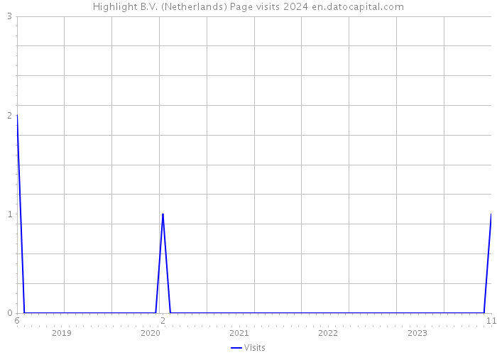 Highlight B.V. (Netherlands) Page visits 2024 