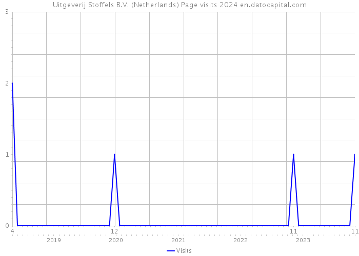 Uitgeverij Stoffels B.V. (Netherlands) Page visits 2024 