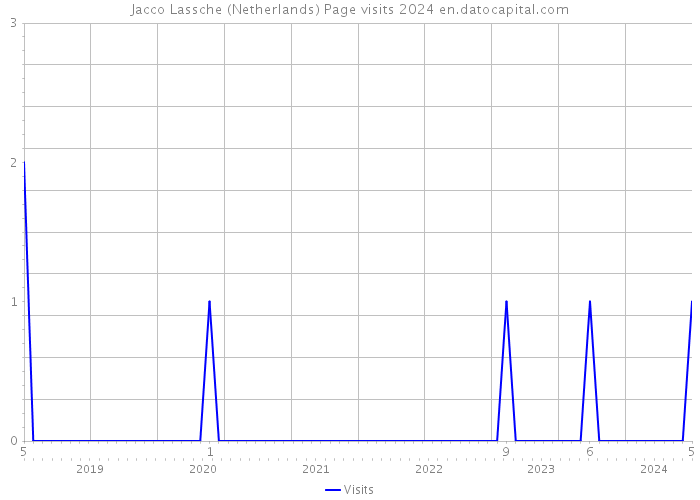 Jacco Lassche (Netherlands) Page visits 2024 