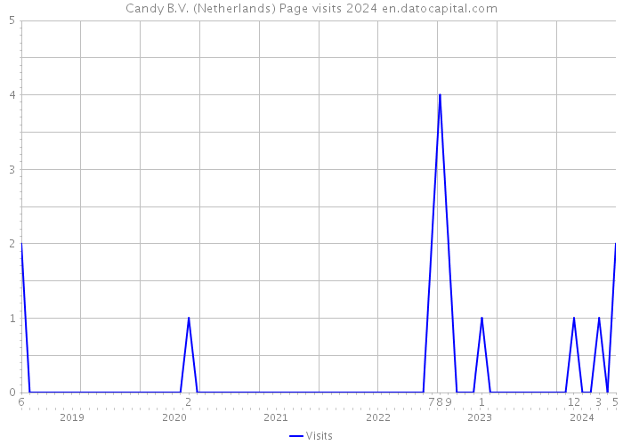 Candy B.V. (Netherlands) Page visits 2024 