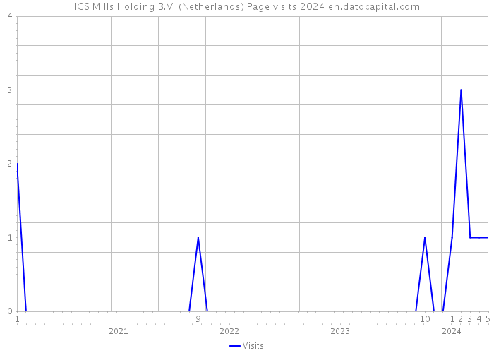 IGS Mills Holding B.V. (Netherlands) Page visits 2024 
