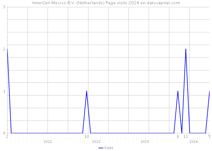 InterGen Mexico B.V. (Netherlands) Page visits 2024 