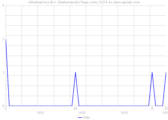 Ultramarinos B.V. (Netherlands) Page visits 2024 