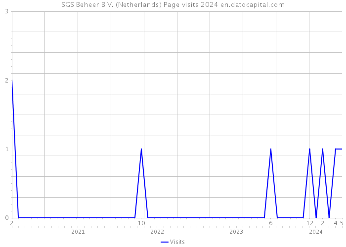 SGS Beheer B.V. (Netherlands) Page visits 2024 