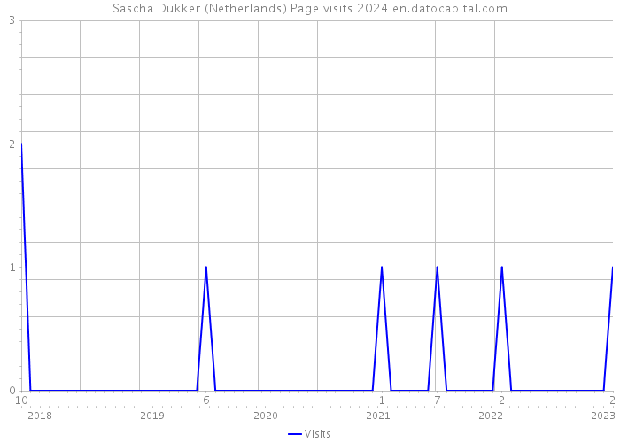 Sascha Dukker (Netherlands) Page visits 2024 