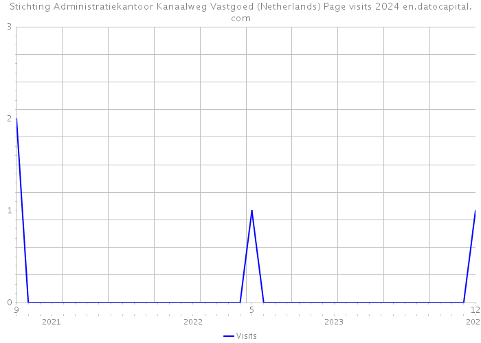Stichting Administratiekantoor Kanaalweg Vastgoed (Netherlands) Page visits 2024 