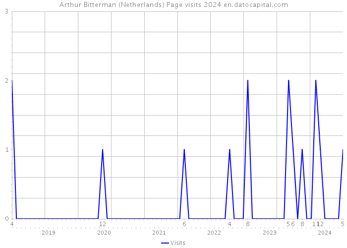 Arthur Bitterman (Netherlands) Page visits 2024 