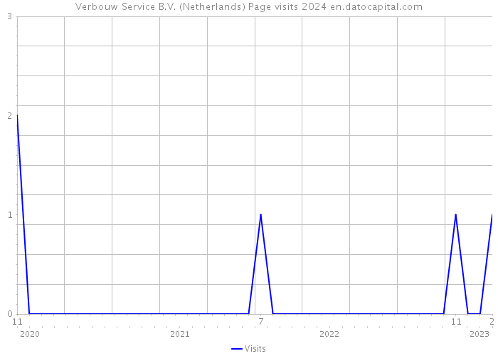 Verbouw Service B.V. (Netherlands) Page visits 2024 