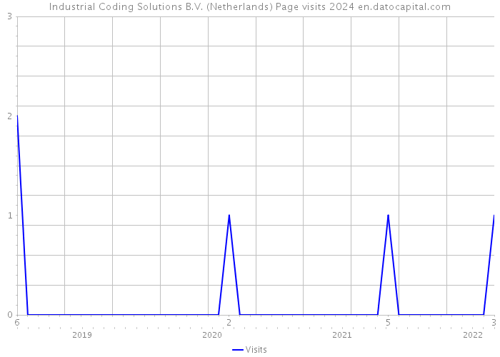Industrial Coding Solutions B.V. (Netherlands) Page visits 2024 
