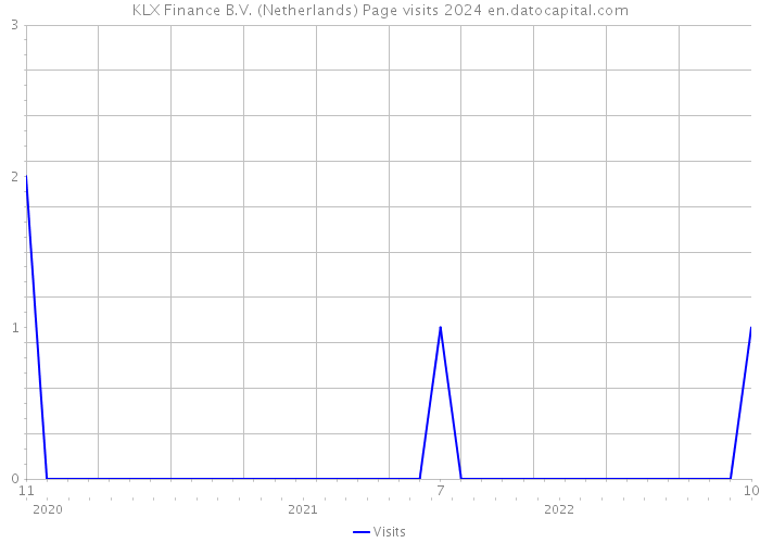 KLX Finance B.V. (Netherlands) Page visits 2024 