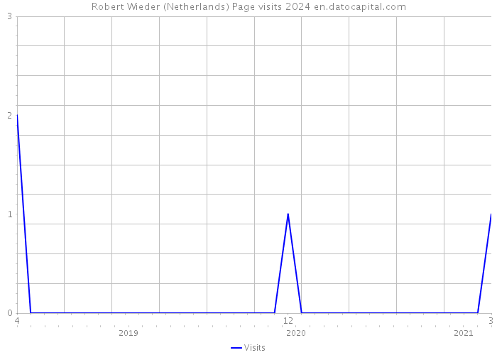 Robert Wieder (Netherlands) Page visits 2024 