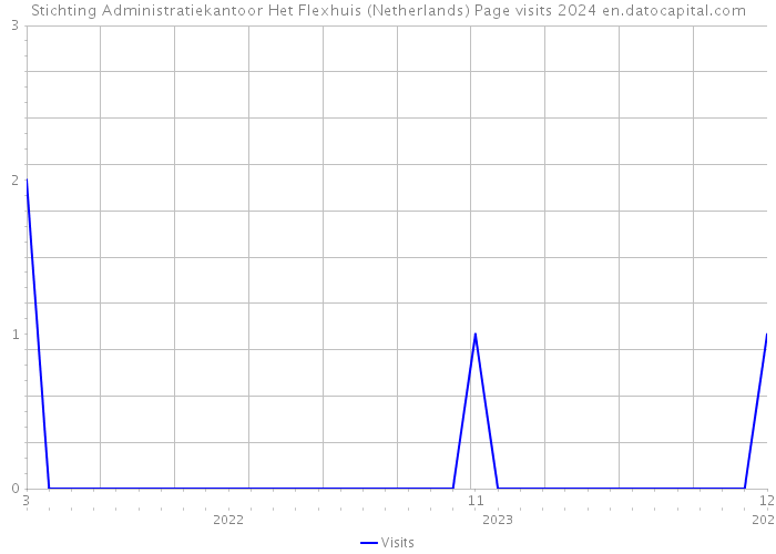 Stichting Administratiekantoor Het Flexhuis (Netherlands) Page visits 2024 