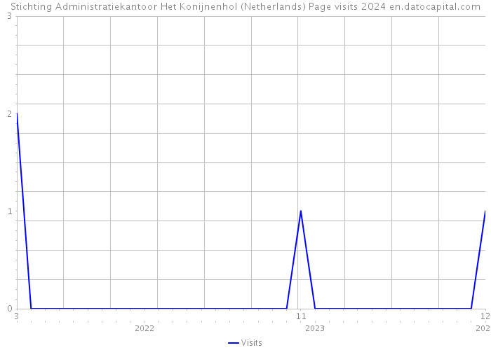 Stichting Administratiekantoor Het Konijnenhol (Netherlands) Page visits 2024 