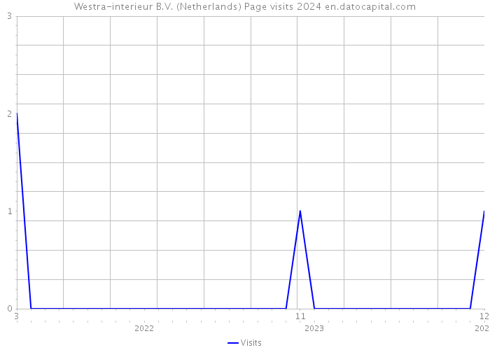 Westra-interieur B.V. (Netherlands) Page visits 2024 
