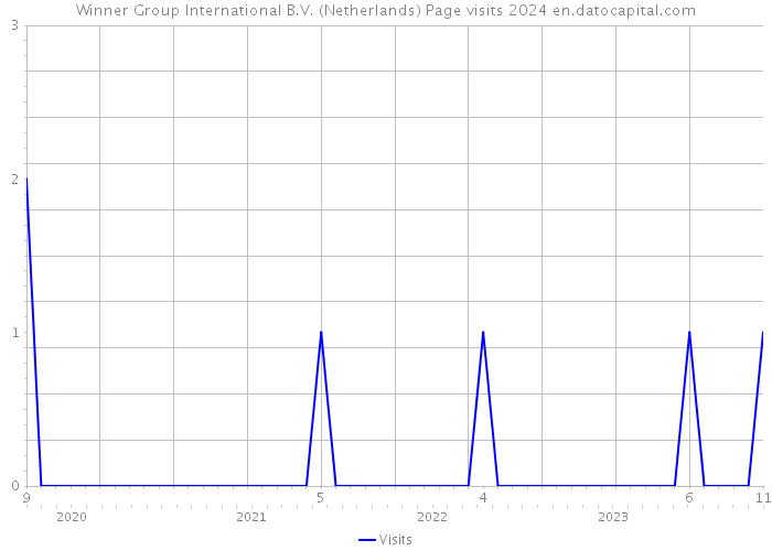 Winner Group International B.V. (Netherlands) Page visits 2024 