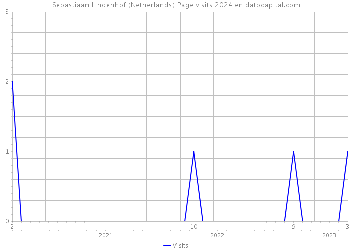 Sebastiaan Lindenhof (Netherlands) Page visits 2024 