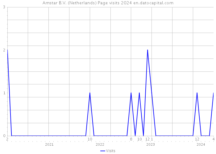 Amstar B.V. (Netherlands) Page visits 2024 