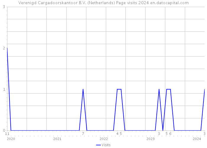 Verenigd Cargadoorskantoor B.V. (Netherlands) Page visits 2024 