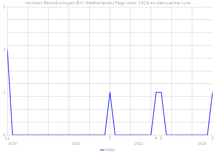 Vermeer Betonboringen B.V. (Netherlands) Page visits 2024 