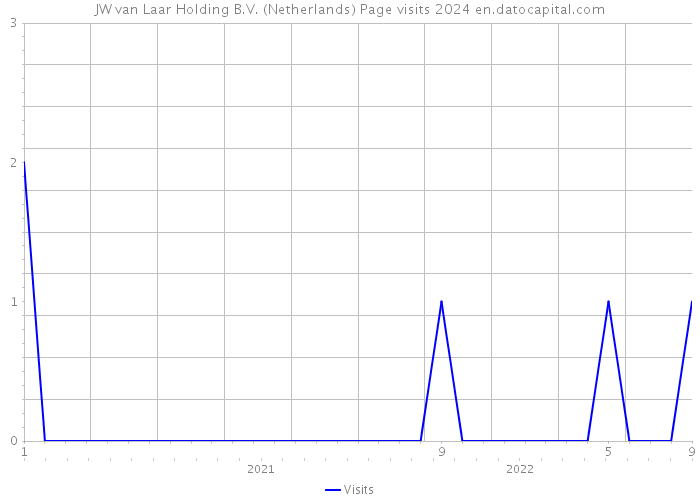 JW van Laar Holding B.V. (Netherlands) Page visits 2024 
