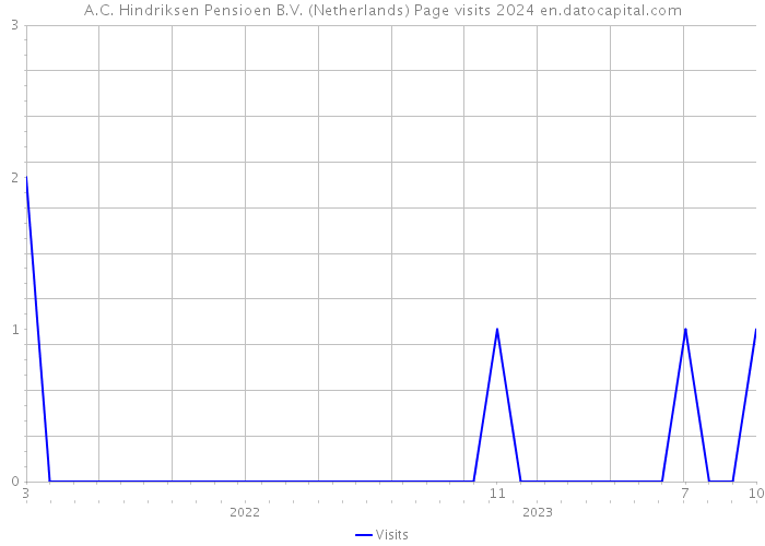 A.C. Hindriksen Pensioen B.V. (Netherlands) Page visits 2024 