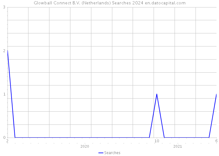 Glowball Connect B.V. (Netherlands) Searches 2024 