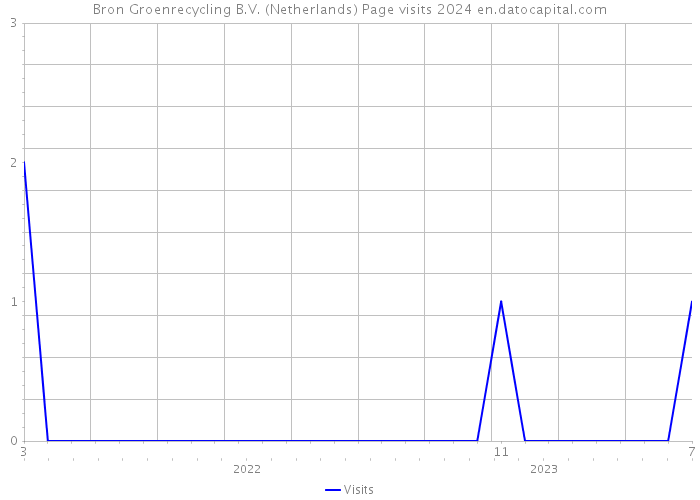 Bron Groenrecycling B.V. (Netherlands) Page visits 2024 