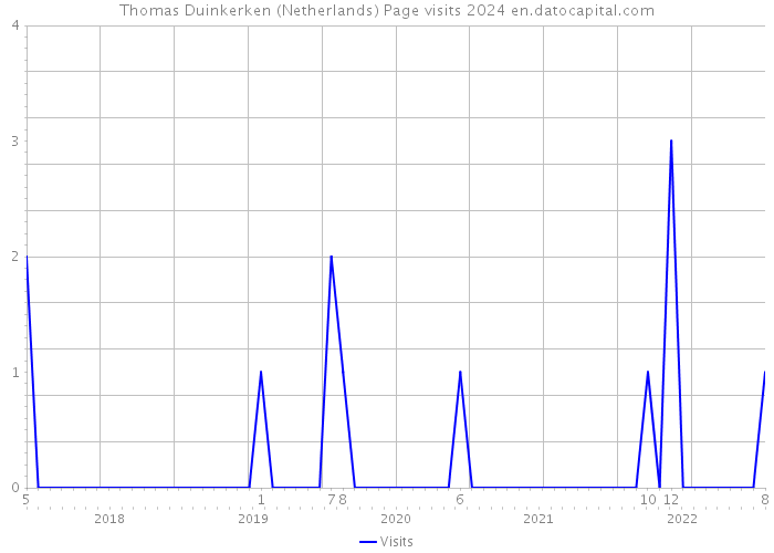 Thomas Duinkerken (Netherlands) Page visits 2024 