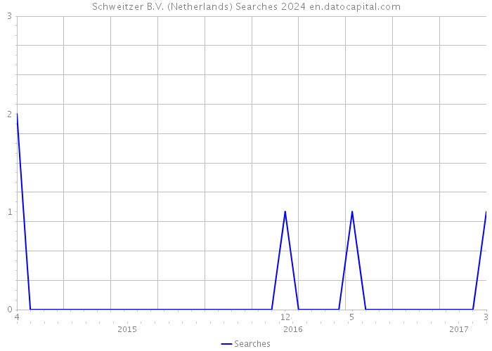 Schweitzer B.V. (Netherlands) Searches 2024 