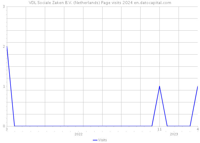 VDL Sociale Zaken B.V. (Netherlands) Page visits 2024 