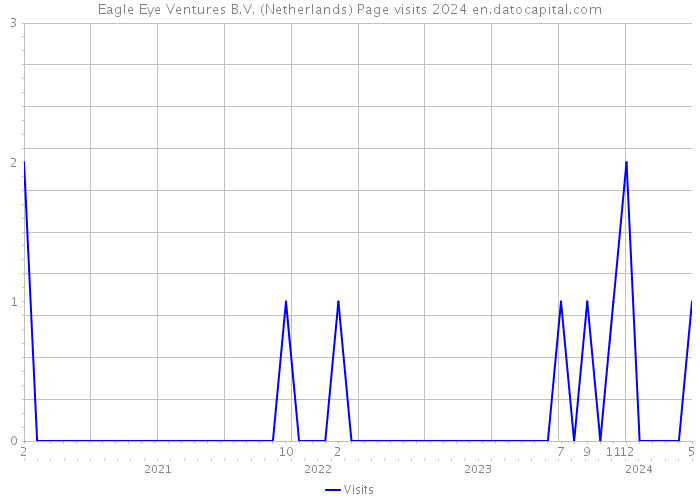 Eagle Eye Ventures B.V. (Netherlands) Page visits 2024 