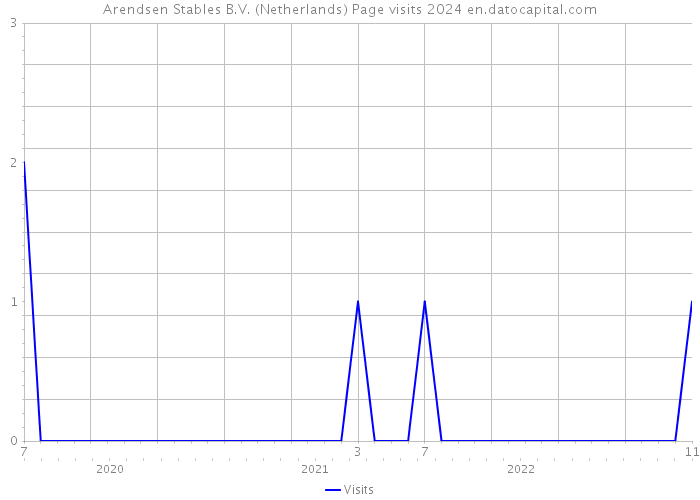 Arendsen Stables B.V. (Netherlands) Page visits 2024 